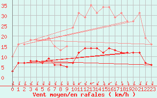 Courbe de la force du vent pour Nonaville (16)