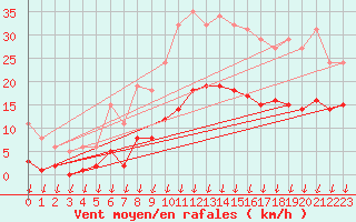 Courbe de la force du vent pour Saint-Nazaire-d