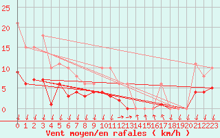 Courbe de la force du vent pour Saint-Nazaire-d