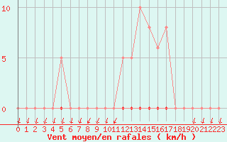Courbe de la force du vent pour Saint-Nazaire-d