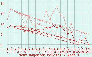 Courbe de la force du vent pour Recoules de Fumas (48)