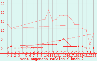 Courbe de la force du vent pour Grardmer (88)