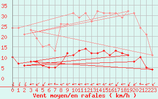 Courbe de la force du vent pour Ploeren (56)