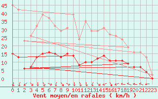 Courbe de la force du vent pour Xert / Chert (Esp)