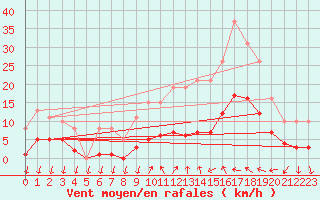 Courbe de la force du vent pour Saint-Nazaire-d