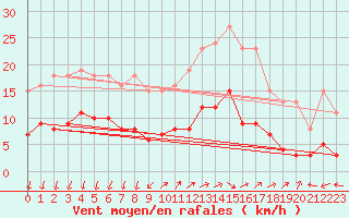 Courbe de la force du vent pour Saint-Nazaire-d