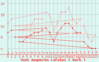 Courbe de la force du vent pour Gruissan (11)
