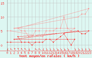Courbe de la force du vent pour Thurey (71)