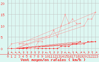 Courbe de la force du vent pour Saclas (91)