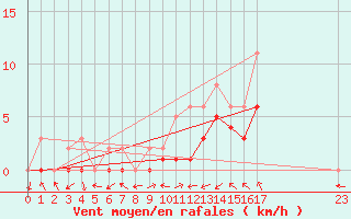 Courbe de la force du vent pour Manlleu (Esp)