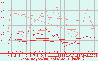 Courbe de la force du vent pour Engins (38)