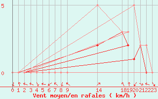 Courbe de la force du vent pour Manlleu (Esp)