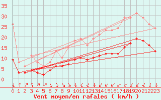 Courbe de la force du vent pour Cabestany (66)
