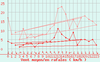 Courbe de la force du vent pour Torla