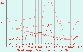 Courbe de la force du vent pour Montret (71)