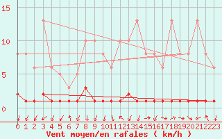 Courbe de la force du vent pour Triel-sur-Seine (78)