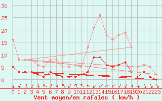 Courbe de la force du vent pour Tthieu (40)