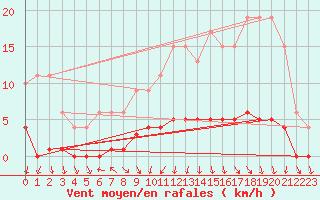 Courbe de la force du vent pour Dolembreux (Be)