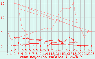 Courbe de la force du vent pour Verneuil (78)