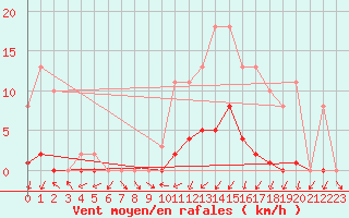 Courbe de la force du vent pour Bannay (18)