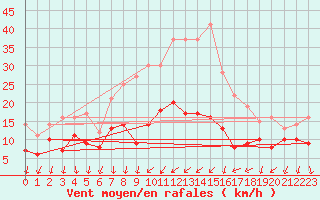 Courbe de la force du vent pour Llucmajor