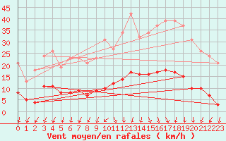 Courbe de la force du vent pour Xertigny-Moyenpal (88)