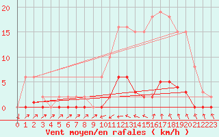 Courbe de la force du vent pour Sain-Bel (69)