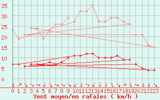 Courbe de la force du vent pour Puissalicon (34)