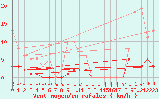 Courbe de la force du vent pour Engins (38)