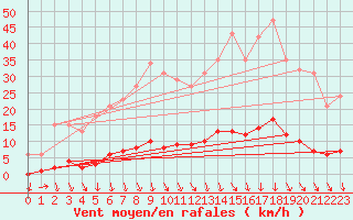 Courbe de la force du vent pour Prades-le-Lez - Le Viala (34)