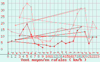 Courbe de la force du vent pour Ringendorf (67)