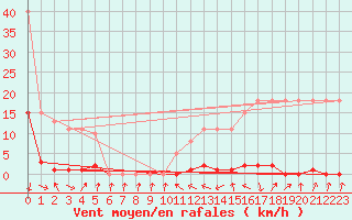 Courbe de la force du vent pour Malbosc (07)