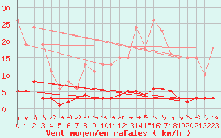 Courbe de la force du vent pour Quimperl (29)