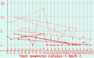 Courbe de la force du vent pour Sandillon (45)