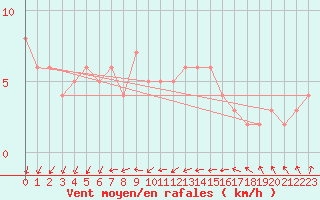Courbe de la force du vent pour Courcouronnes (91)
