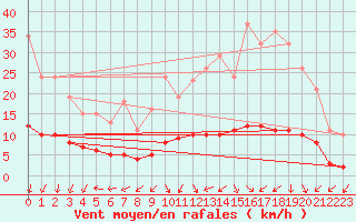 Courbe de la force du vent pour Tour-en-Sologne (41)