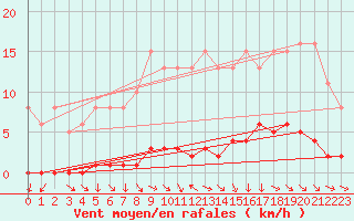 Courbe de la force du vent pour Le Mesnil-Esnard (76)