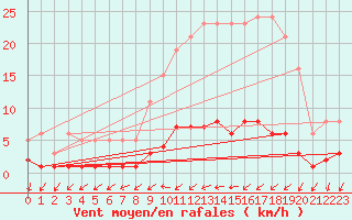 Courbe de la force du vent pour Kernascleden (56)