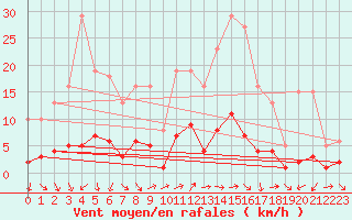 Courbe de la force du vent pour Als (30)