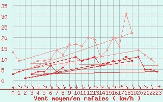 Courbe de la force du vent pour Recoules de Fumas (48)