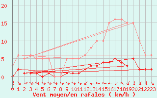 Courbe de la force du vent pour Trgueux (22)