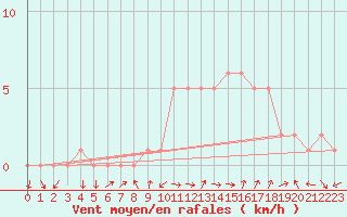 Courbe de la force du vent pour Sanary-sur-Mer (83)