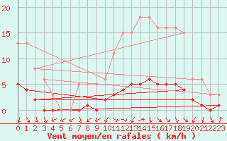 Courbe de la force du vent pour Challes-les-Eaux (73)