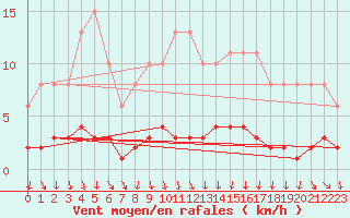 Courbe de la force du vent pour Als (30)