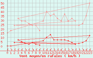 Courbe de la force du vent pour Sainte-Genevive-des-Bois (91)