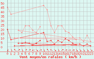 Courbe de la force du vent pour Xert / Chert (Esp)