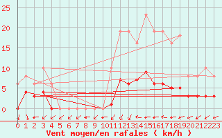 Courbe de la force du vent pour Valleroy (54)