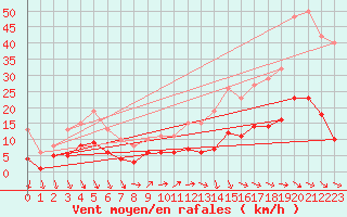 Courbe de la force du vent pour Cabestany (66)
