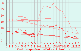 Courbe de la force du vent pour Almenches (61)