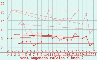 Courbe de la force du vent pour Als (30)